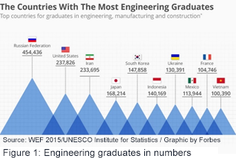 Engineering graduates in numbers